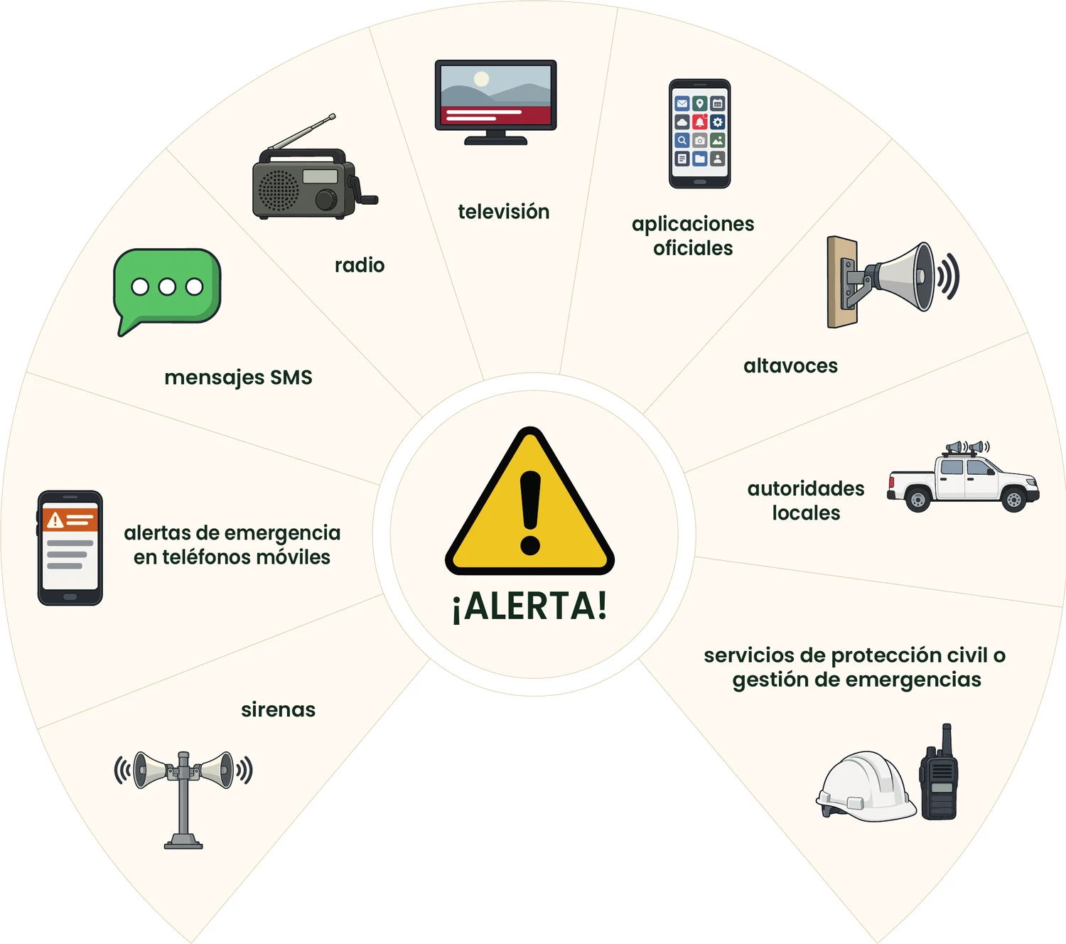 Diagrama radial con una señal central de ¡ALERTA! rodeada de los sistemas oficiales de alerta: televisión, radio, mensajes SMS, aplicaciones oficiales, altavoces, autoridades locales, servicios de protección civil o gestión de emergencias, sirenas y alertas de emergencia en teléfonos móviles.
