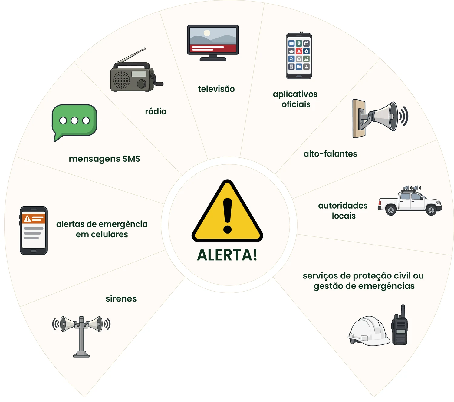 Diagrama radial com um sinal central de ALERTA! cercado pelos sistemas oficiais de alerta: televisão, rádio, mensagens SMS, aplicativos oficiais, alto-falantes, autoridades locais, serviços de proteção civil ou gestão de emergências, sirenes e alertas de emergência em celulares.