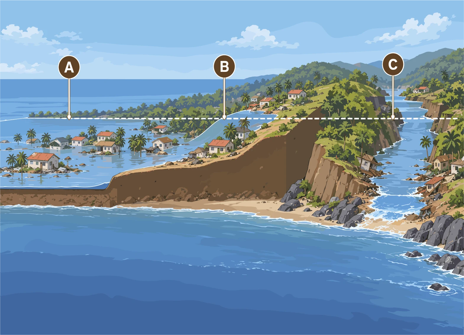 Diagrama en corte de la costa con llamadas A, B y C: la misma línea de inundación alcanza distintos puntos según el relieve.